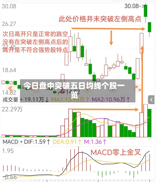 今日盘中突破五日均线个股一览