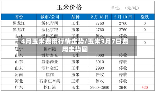 4月玉米费用行情走势/玉米3月7日费用走势图-第2张图片