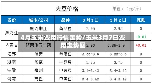 4月玉米费用行情走势/玉米3月7日费用走势图