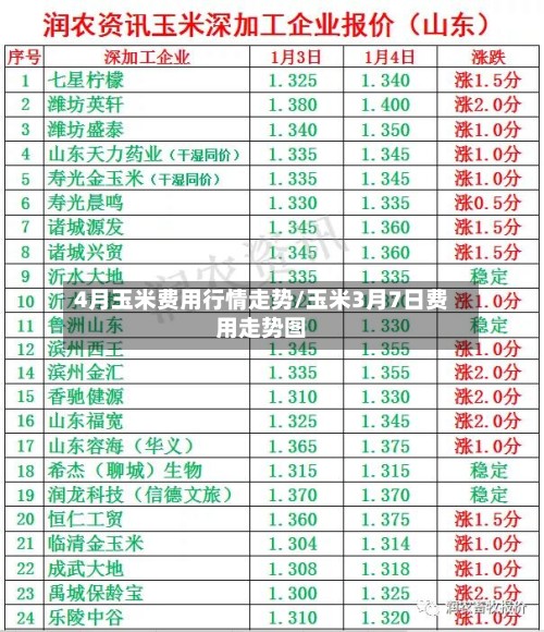 4月玉米费用行情走势/玉米3月7日费用走势图-第3张图片