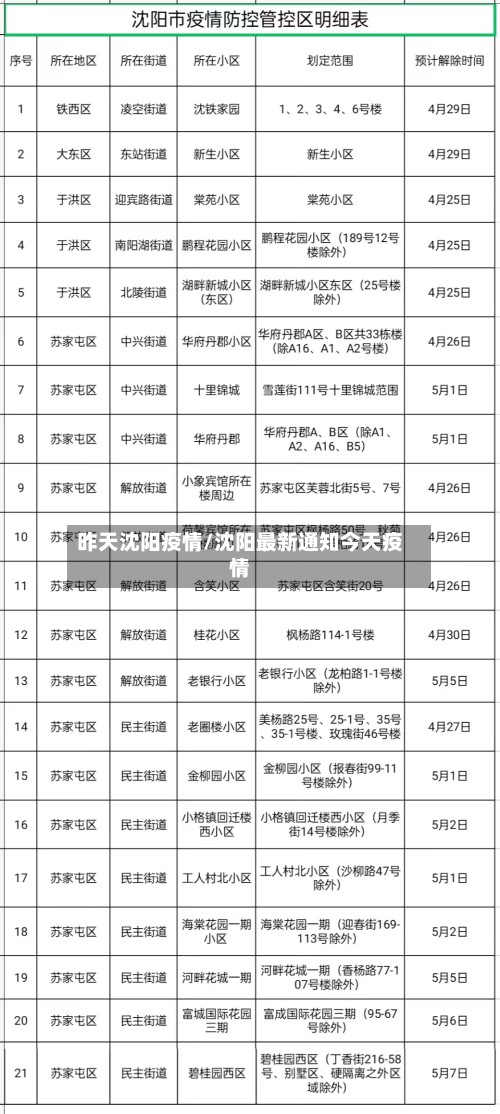 昨天沈阳疫情/沈阳最新通知今天疫情-第3张图片