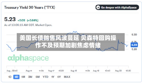 美国长债抛售风波蔓延 贝森特回购操作不及预期加剧焦虑情绪-第2张图片