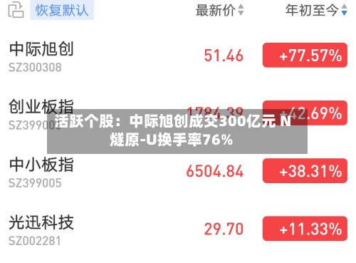 活跃个股：中际旭创成交300亿元 N燧原-U换手率76%