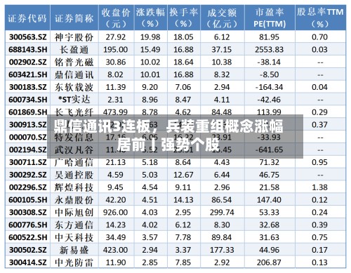 鼎信通讯3连板	，兵装重组概念涨幅居前丨强势个股-第3张图片