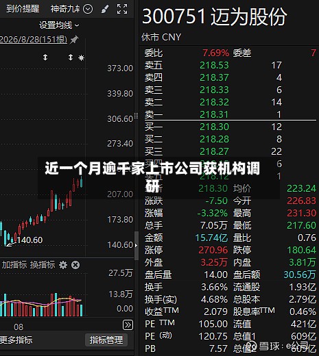 近一个月逾千家上市公司获机构调研