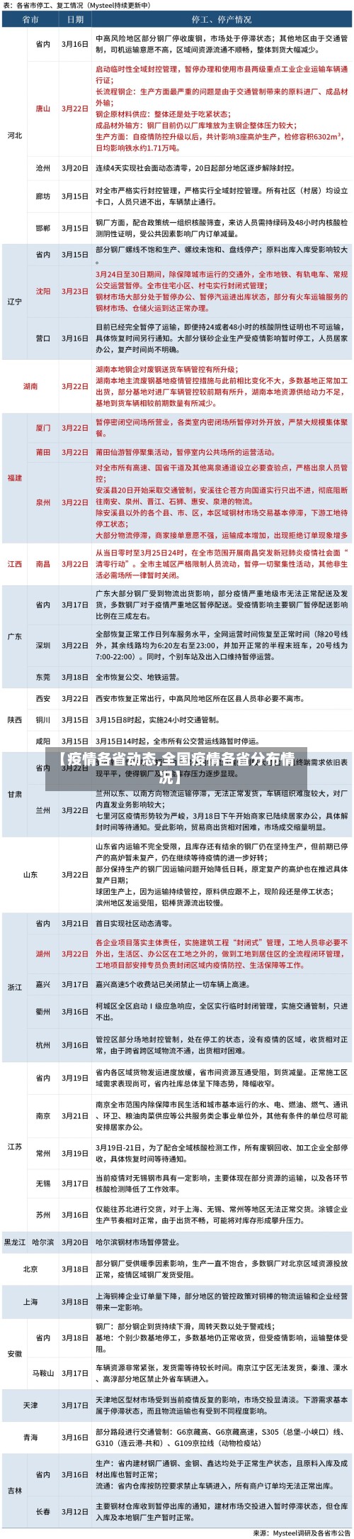 【疫情各省动态,全国疫情各省分布情况】-第3张图片