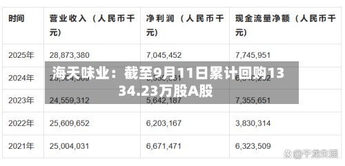 海天味业：截至9月11日累计回购1334.23万股A股
