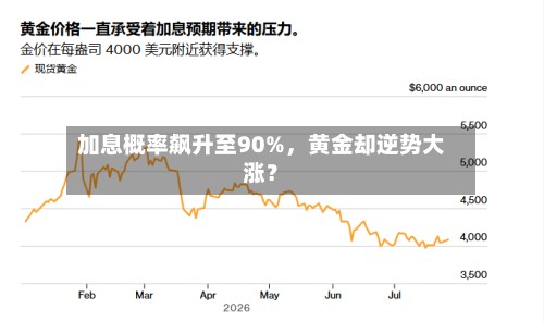 加息概率飙升至90%，黄金却逆势大涨？
