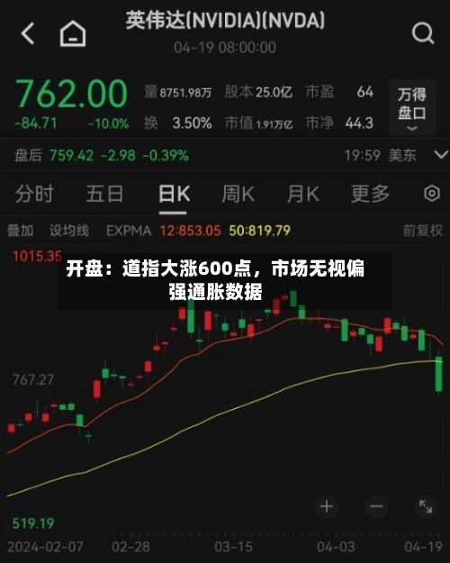 开盘：道指大涨600点	，市场无视偏强通胀数据-第1张图片