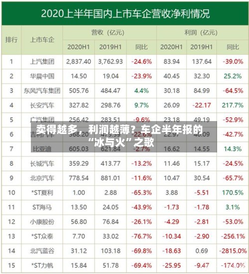 卖得越多，利润越薄？车企半年报的“冰与火	”之歌-第2张图片