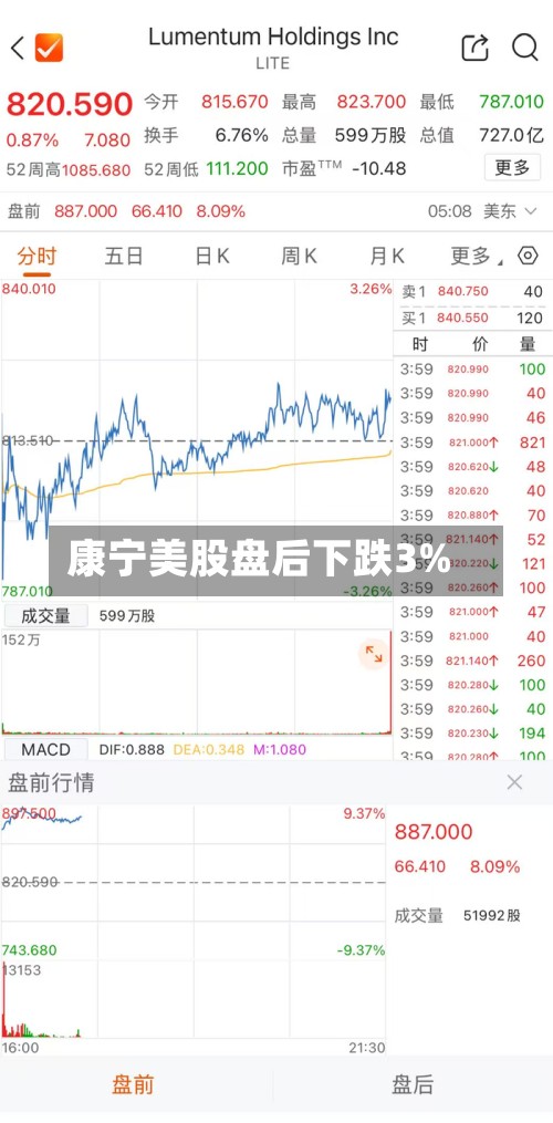 康宁美股盘后下跌3%