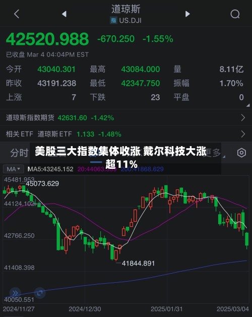 美股三大指数集体收涨 戴尔科技大涨超11%