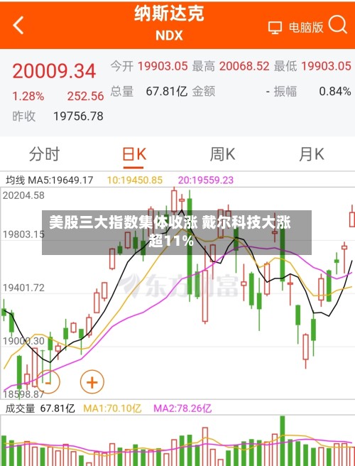 美股三大指数集体收涨 戴尔科技大涨超11%-第2张图片