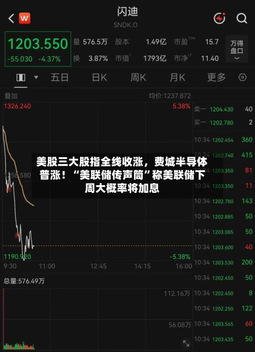美股三大股指全线收涨，费城半导体普涨！“美联储传声筒”称美联储下周大概率将加息