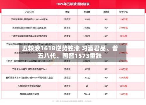 五粮液1618逆势独涨 习酒君品、普五八代、国窖1573重跌