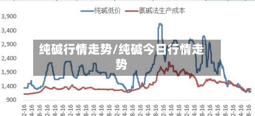 纯碱行情走势/纯碱今日行情走势