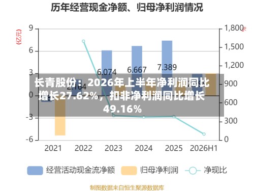 长青股份：2026年上半年净利润同比增长27.62%，扣非净利润同比增长49.16%-第2张图片