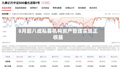 8月超八成私募机构资产管理实现正收益-第2张图片