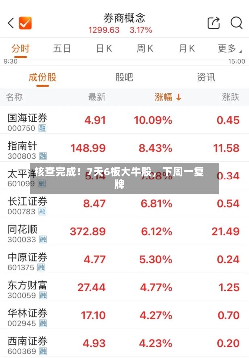 核查完成！7天6板大牛股，下周一复牌-第3张图片