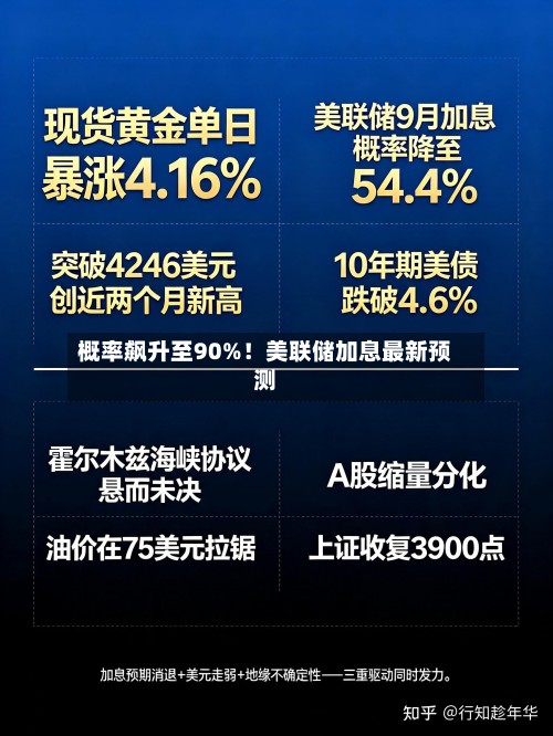 概率飙升至90%！美联储加息最新预测