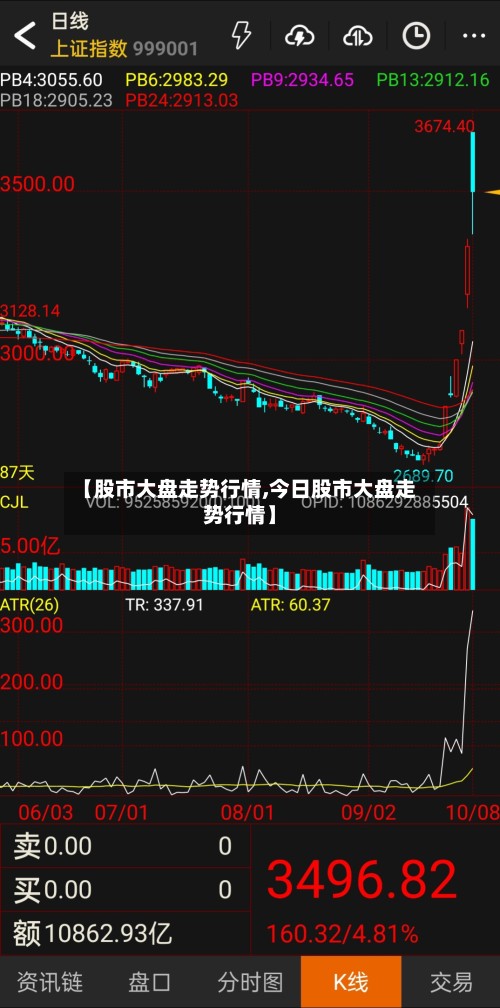 【股市大盘走势行情,今日股市大盘走势行情】-第2张图片