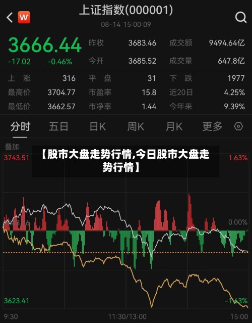 【股市大盘走势行情,今日股市大盘走势行情】