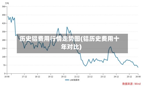 历史铝费用行情走势图(铝历史费用十年对比)
