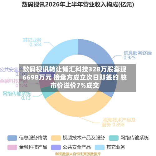 数码视讯转让博汇科技328万股套现6698万元 接盘方成立次日即签约 较市价溢价7%成交-第2张图片