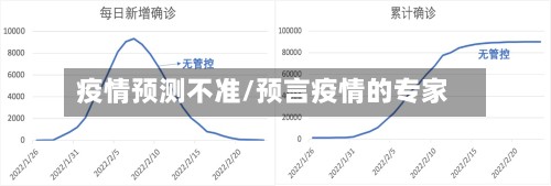疫情预测不准/预言疫情的专家-第2张图片