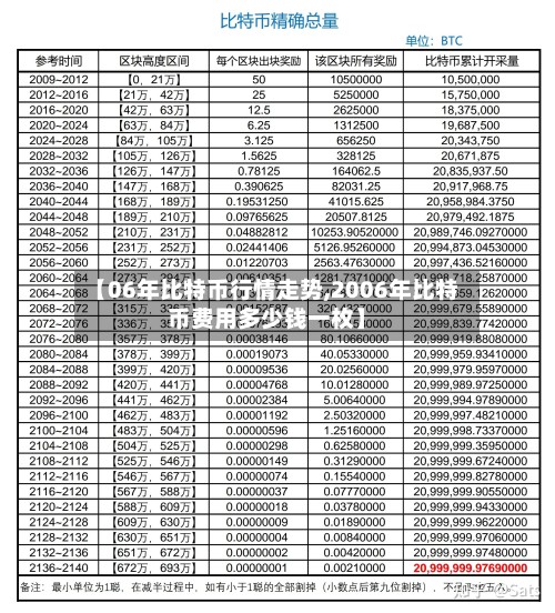 【06年比特币行情走势,2006年比特币费用多少钱一枚】
