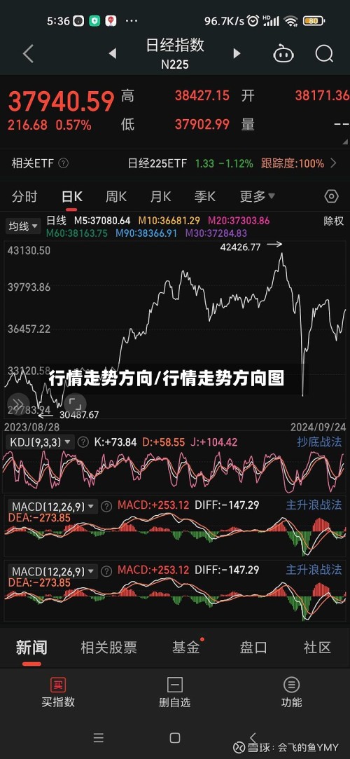 行情走势方向/行情走势方向图