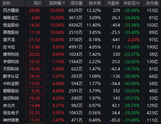 强势拉升！300468	，20cm涨停