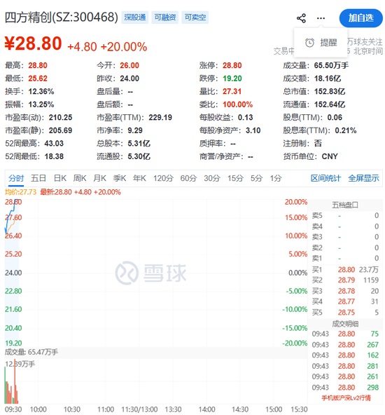 强势拉升！300468，20cm涨停