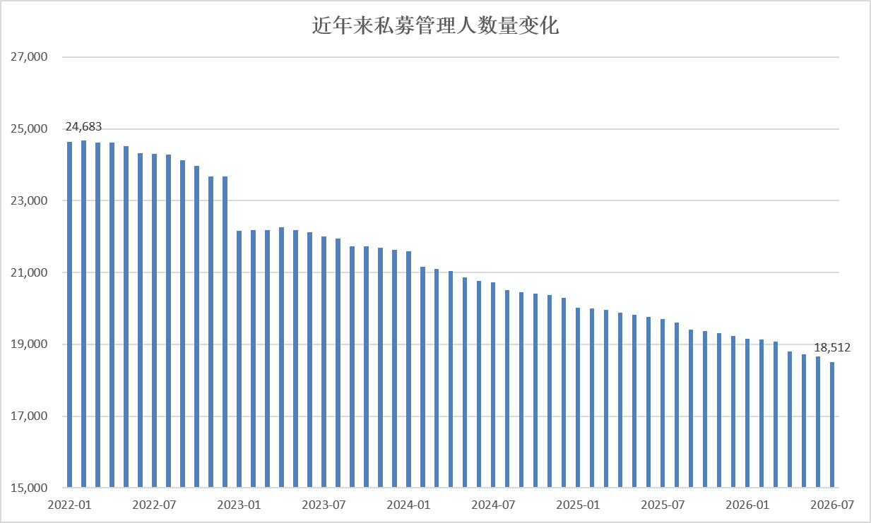 私募监管持续升级！募集新规征求意见，多地启动专项自查