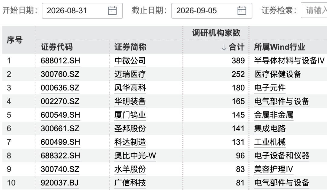 389家机构	，“盯上”3200亿半导体龙头