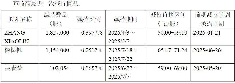 迪哲医药高管发布减持计划后	，股价下跌超5%！公司回应：对长期发展充满信心