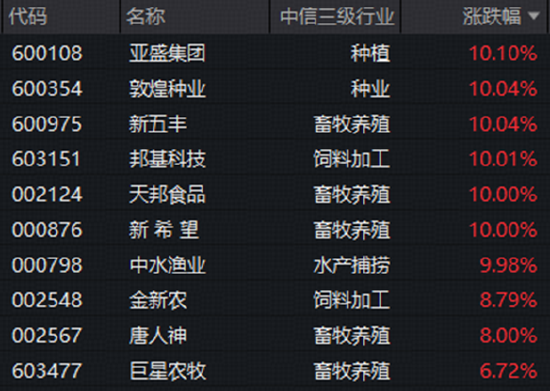 非农避险升温	，A股盘中跳水，“软科技”涨势亮眼，农牧渔再掀涨停潮
