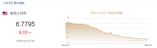 人民币兑美元中间价报6.7795	，下调8点