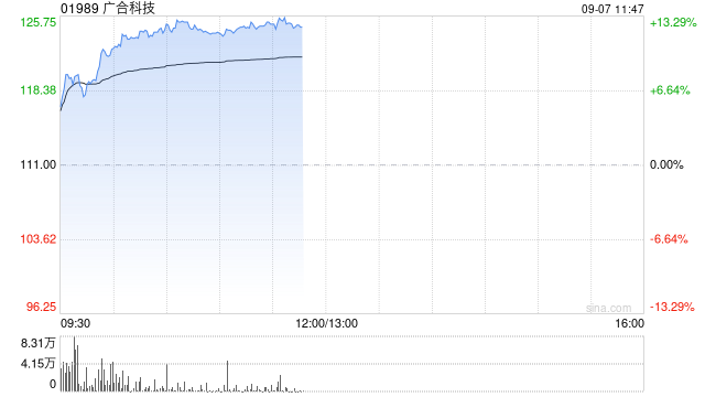 PCB概念股午前全线走高 广合科技涨超12%胜宏科技涨超10%