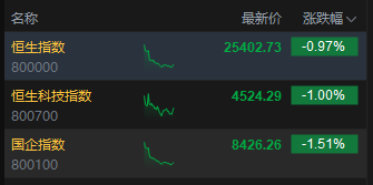港股午评：恒指跌0.97% 科指跌1% 科网股跌多涨少 PCB概念股全线走高