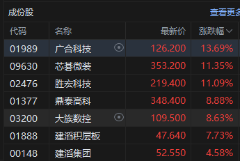 港股午评：恒指跌0.97% 科指跌1% 科网股跌多涨少 PCB概念股全线走高