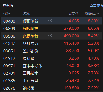 港股午评：恒指跌0.97% 科指跌1% 科网股跌多涨少 PCB概念股全线走高