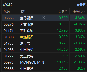 港股午评：恒指跌0.97% 科指跌1% 科网股跌多涨少 PCB概念股全线走高