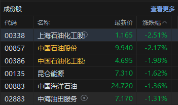 港股午评：恒指跌0.97% 科指跌1% 科网股跌多涨少 PCB概念股全线走高