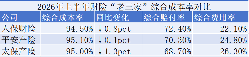 5家上市财险半年齐盈利	，人保322亿领跑