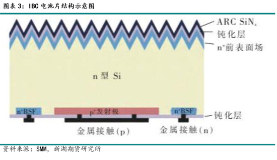 新湖能源（多晶硅）专题：BC电池发展对硅料需求影响