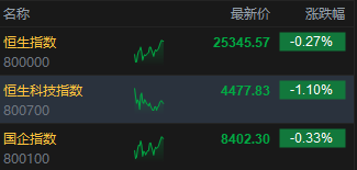 港股午评：恒指跌0.27% 科指跌1.10% 科网股跌多涨少 内房股逆势回升 江波龙首日破发