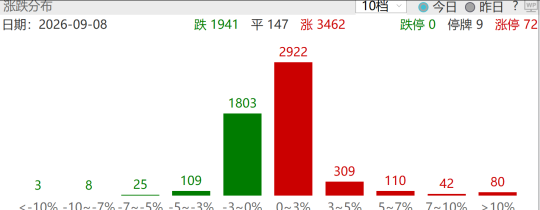 A股0股跌停，4倍光纤大牛股10天4板	，化肥农业股全线爆发，敦煌种业8天5板，中石科技重挫超14%