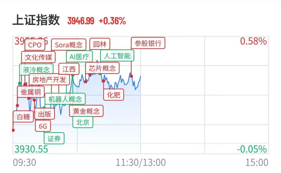 A股0股跌停	，4倍光纤大牛股10天4板，化肥农业股全线爆发，敦煌种业8天5板	，中石科技重挫超14%