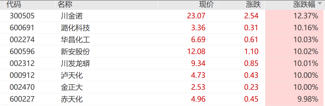 A股0股跌停，4倍光纤大牛股10天4板，化肥农业股全线爆发	，敦煌种业8天5板，中石科技重挫超14%